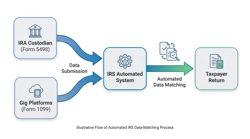 How the IRS uses automated data-matching to flag discrepancies on senior tax returns.