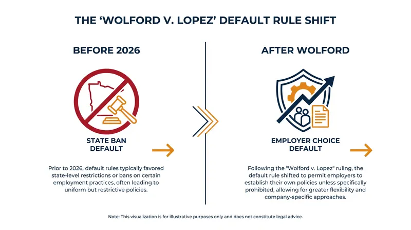 The Supreme Court's decision shifts the burden of establishing a gun-free zone from state law to private property owners.