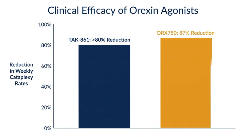Late-stage trials have demonstrated massive reductions in cataplexy, a hallmark symptom of Narcolepsy Type 1.