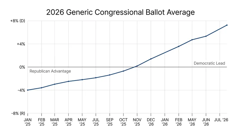 The generic ballot has shifted steadily toward the Democratic Party over the past eighteen months.
