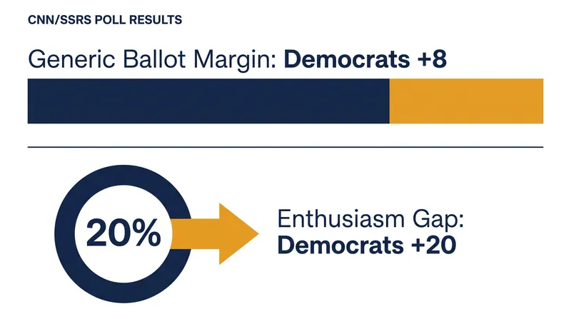 Recent polling indicates a significant Democratic advantage on the generic congressional ballot.