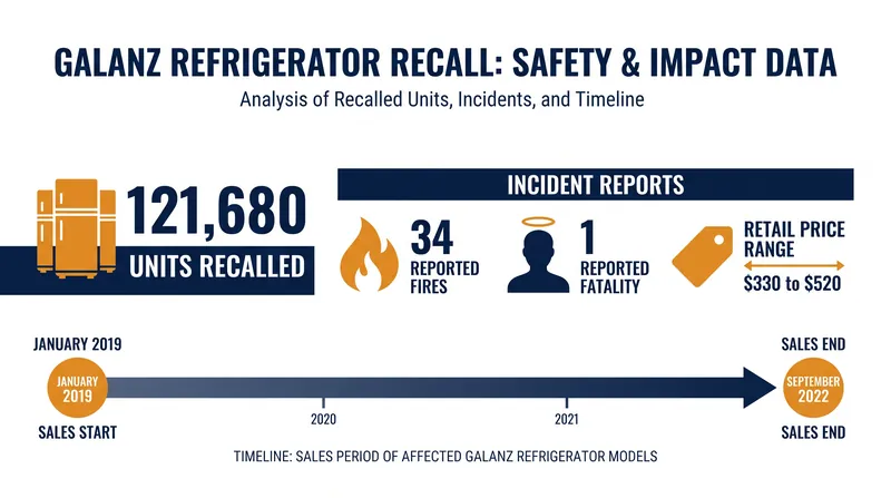 The scale and impact of the Galanz retro refrigerator recall.