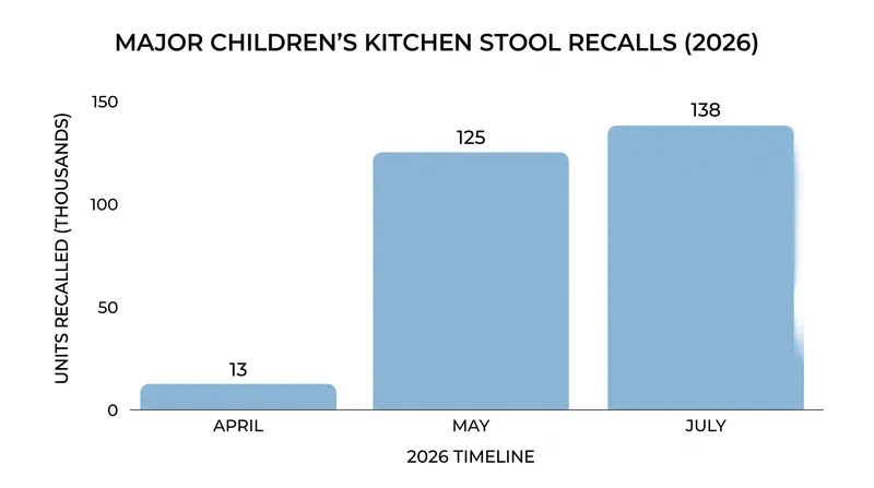 Federal regulators have pulled nearly 280,000 dangerous learning towers from the market in just over three months.