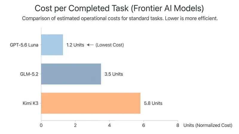 Cost-per-task has become the defining metric for enterprise developers choosing between models.