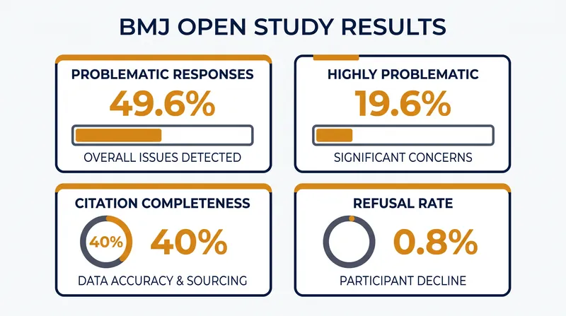 Nearly half of all AI chatbot responses to health and medical queries were flagged as problematic by subject-matter experts.