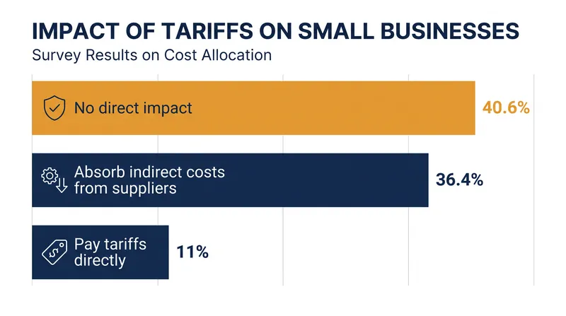 More than a third of small businesses absorb indirect costs from suppliers rather than paying tariffs directly.
