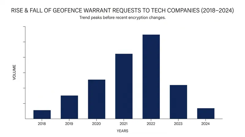 Tech companies saw a massive surge in reverse-location requests before the practice faced legal and technical hurdles.