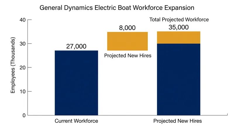 Projected 2026 workforce expansion at Electric Boat to meet concurrent production demands.