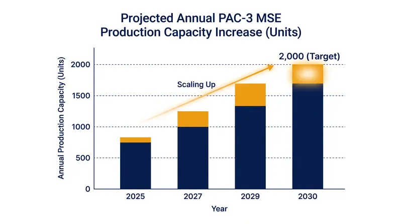 Lockheed Martin plans to triple its annual production capacity for the interceptors by the end of the decade.