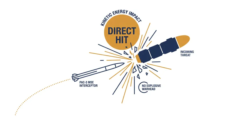 Unlike traditional fragmentation warheads, the PAC-3 MSE destroys targets through direct kinetic impact.