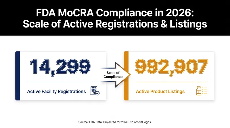 By early 2026, nearly one million cosmetic products were registered under the new FDA framework.