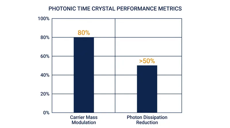 The temporal modulation achieved unprecedented control over the material's carriers, drastically cutting optical losses.