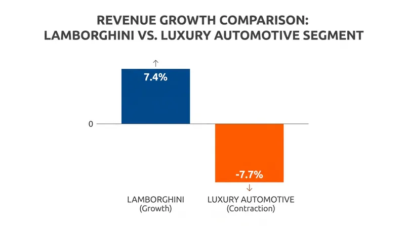 While the broader luxury auto segment contracted, Lamborghini managed to grow its top-line revenue.