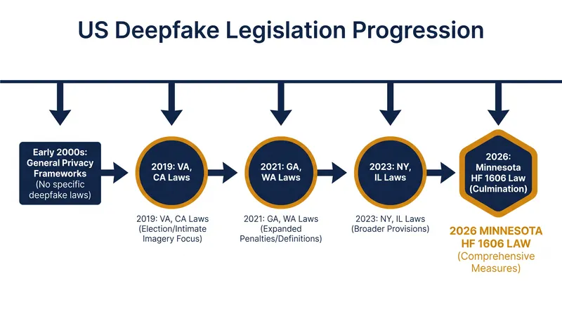 How state and federal approaches to regulating deepfakes have evolved.