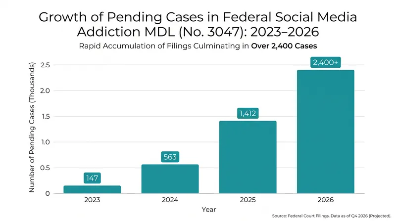 The federal multidistrict litigation against social media platforms has swelled to over 2,400 active cases.