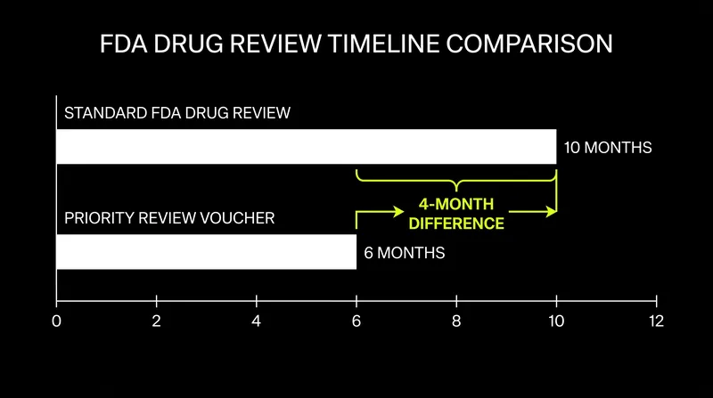 Priority Review Vouchers shave four months off the FDA approval process, providing a massive financial incentive for drug developers.
