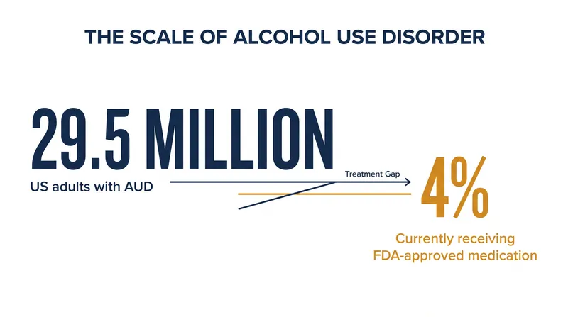 Despite the massive prevalence of AUD, current pharmacological treatments are vastly underutilized due to limited efficacy.