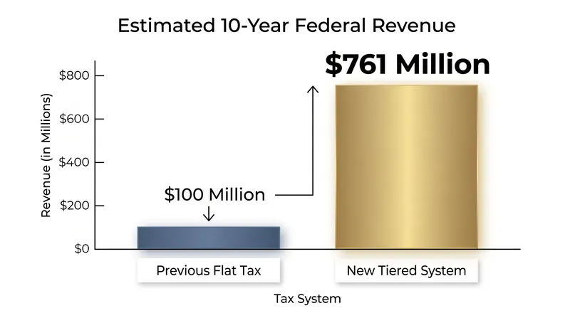 Federal analysts project the new tiered rates will generate $761 million over the next decade.