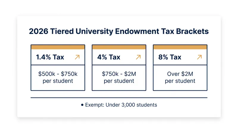 The new tax structure is based on an institution's endowment assets per tuition-paying student.