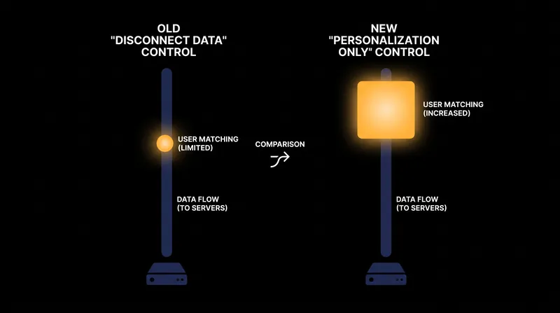 Under the new policy, data continues to flow to Meta's servers even if personalization is toggled off.