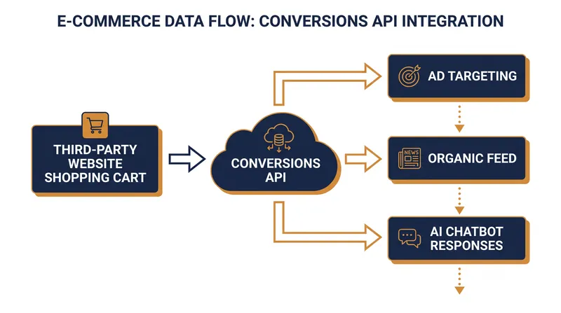 Off-platform data now feeds three distinct recommendation engines across Meta's ecosystem.
