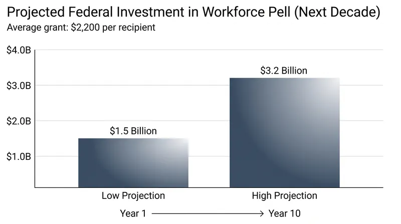 The Congressional Budget Office projects significant federal investment in short-term credentials over the next decade.