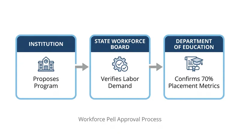 The multi-step approval process ensures programs align with regional labor market needs.