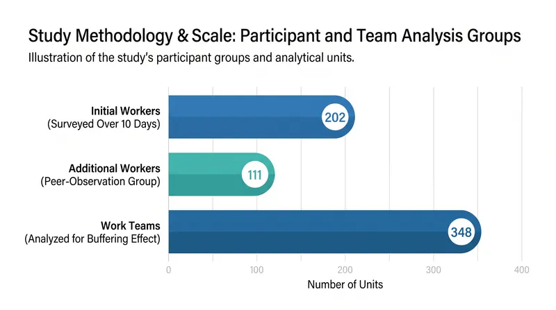 The research utilized extensive field studies and experience sampling to track daily behaviors.