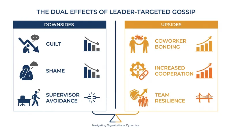 The psychological and behavioral split caused by workplace gossip.
