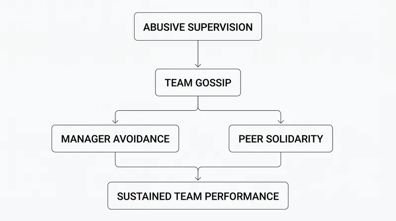 How abusive leadership inadvertently triggers protective team bonding.