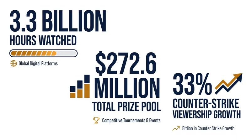 Key metrics from the 2025 esports industry report highlight record-breaking engagement and prize pools.