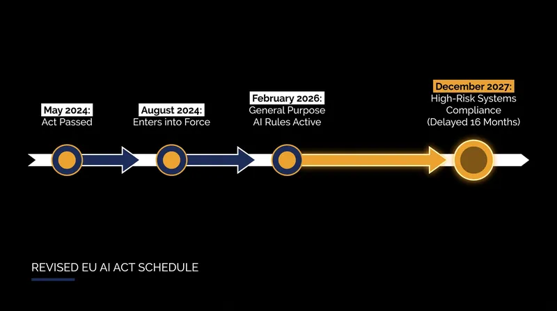 The revised implementation timeline for the European Union's Artificial Intelligence Act.