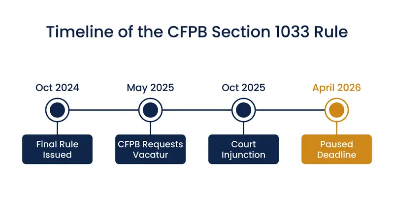 Legal challenges and a formal reconsideration process have effectively paused the federal enforcement of the open banking rule.