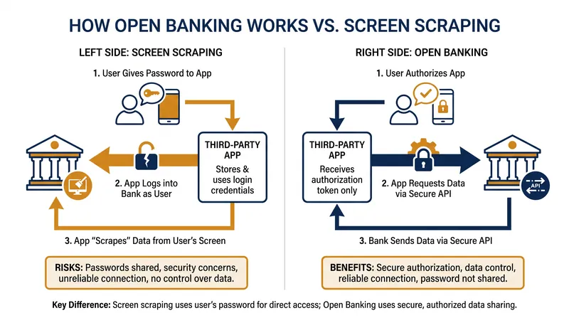 Open banking APIs allow third-party apps to access financial data without ever seeing the user's login credentials.