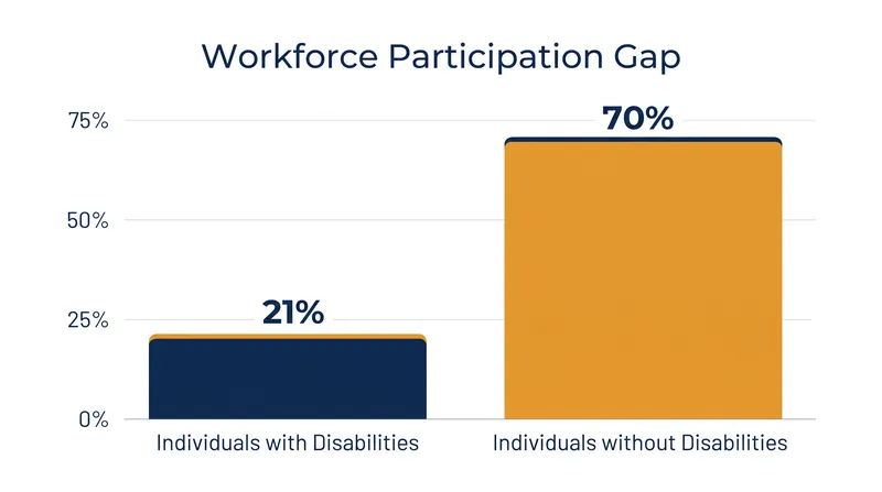 Disability advocates point to persistent workforce participation gaps as evidence that numerical hiring goals remain necessary.