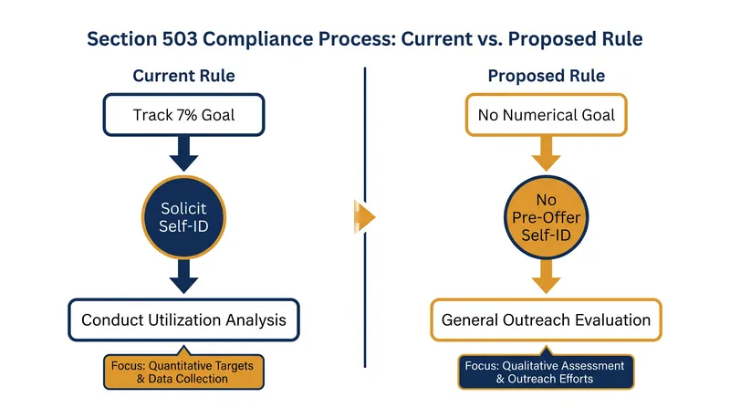 How the proposed DOL rule changes federal contractor compliance requirements.
