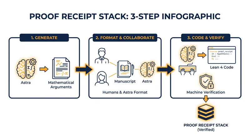 The hybrid human-AI pipeline used to generate and formally verify the mathematical discoveries.