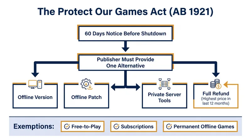 The proposed legislation forces publishers to choose between engineering post-life access or facing massive refund liabilities.