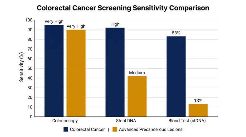 While blood tests detect existing cancers well, they lag significantly behind colonoscopies and stool tests in finding precancerous polyps.