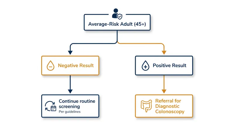 A blood test is a triage tool; any positive result requires a follow-up diagnostic colonoscopy.