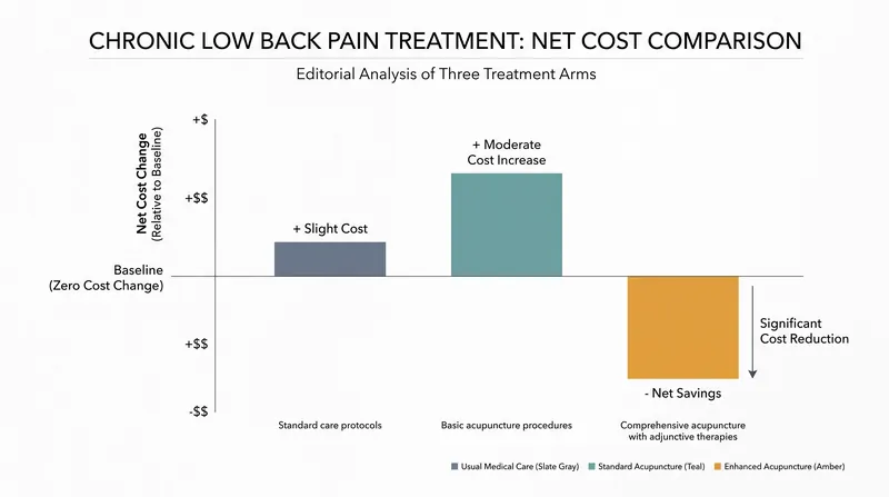 While standard acupuncture is cost-effective, adding maintenance sessions makes the treatment actively cost-saving.