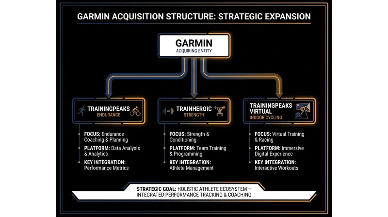 The acquisition spans endurance training, strength conditioning, and indoor cycling simulation.
