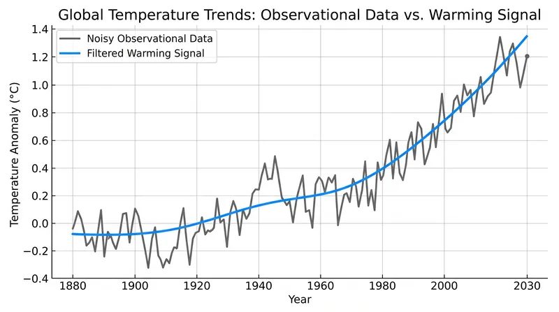 By removing the effects of El Niño and solar cycles, the underlying acceleration becomes mathematically clear.