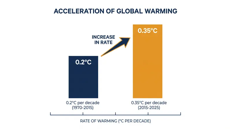 The rate of global warming has jumped by 75% over the past decade.