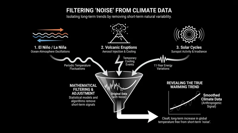 The three primary natural factors that mask long-term climate trends.