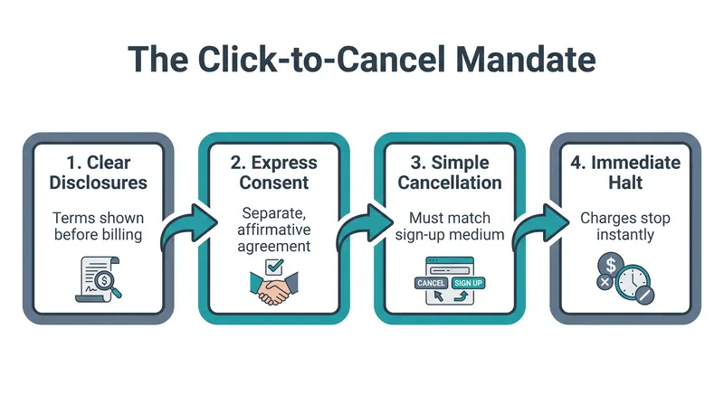 The four core mechanisms businesses must implement to comply with the FTC's finalized rule.