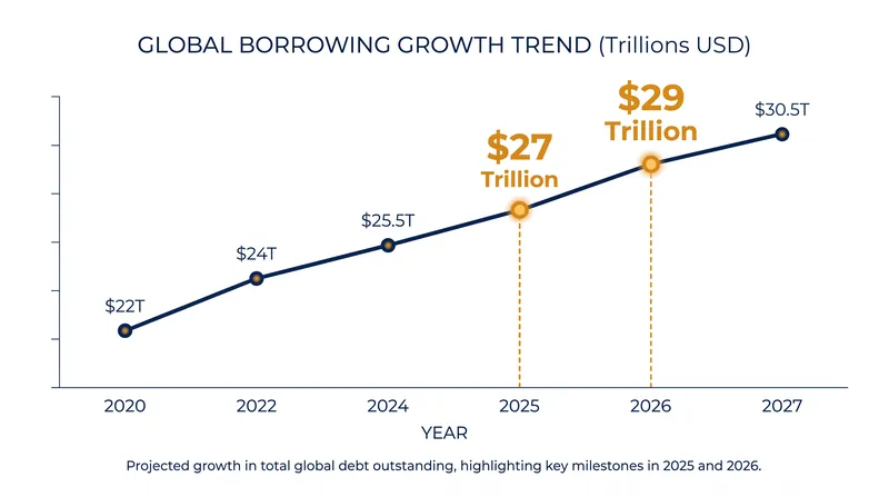 Global borrowing by governments and corporations continues to climb, reaching unprecedented levels.