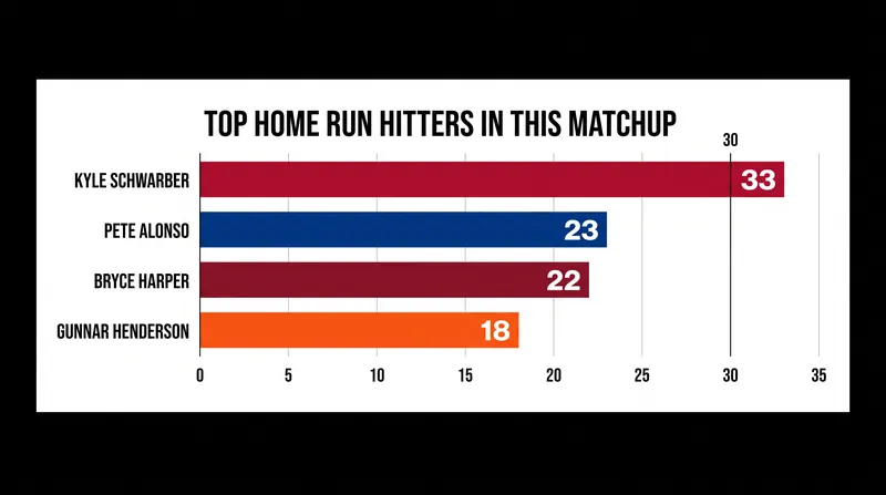 Both lineups feature elite power threats capable of changing the game with one swing.