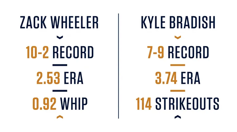 Zack Wheeler brings Cy Young-caliber numbers to the mound against Baltimore's Kyle Bradish.
