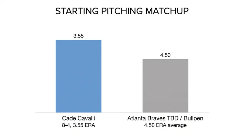Washington holds a distinct starting pitching advantage with Cade Cavalli taking the mound.